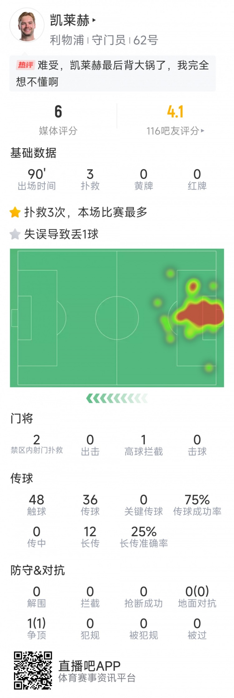 本場(chǎng)要背鍋，凱萊赫本場(chǎng)數(shù)據(jù)：3次撲救，判斷失誤導(dǎo)致被絕平