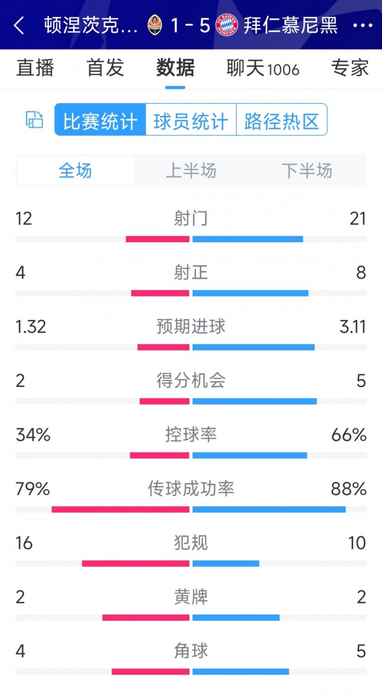 拜仁5-1頓涅茨克礦工全場數(shù)據(jù)：射門21-12，射正8-4