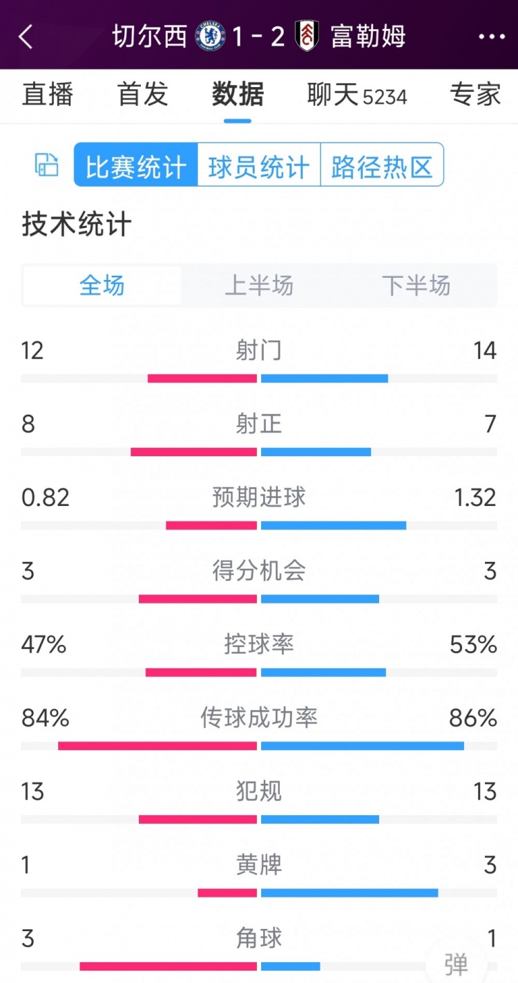 遭逆轉(zhuǎn)絕殺，切爾西1-2富勒姆全場數(shù)據(jù)：射門12-14，射正8-7