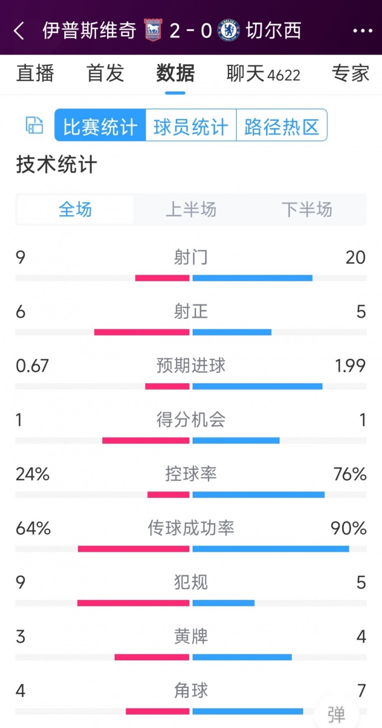 效率低下，切爾西0-2伊普斯維奇全場(chǎng)數(shù)據(jù)：射門(mén)20-9，射正5-6