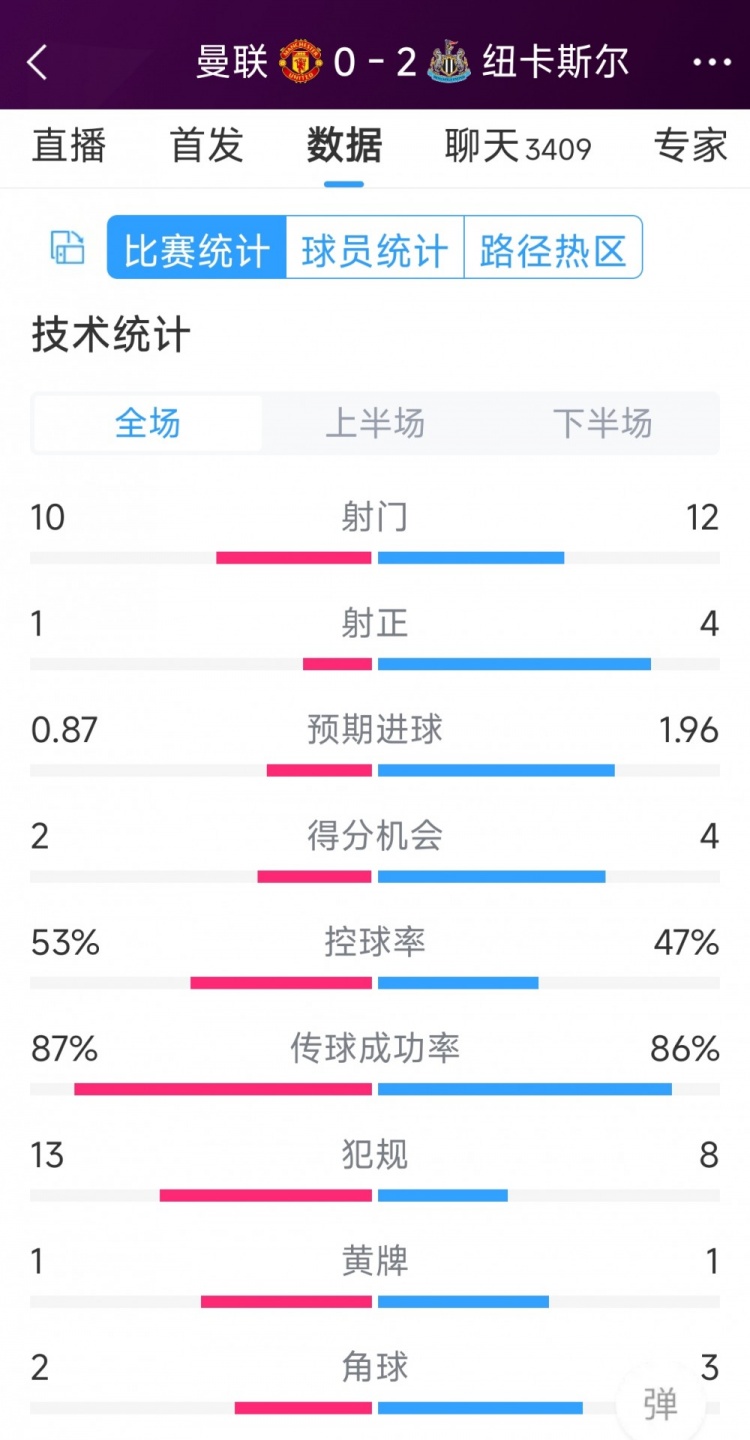 曼聯(lián)全場(chǎng)僅1次射正，曼聯(lián)0-2紐卡全場(chǎng)數(shù)據(jù)：射門(mén)10-12，射正1-4